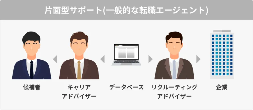 一般的な転職エージェント