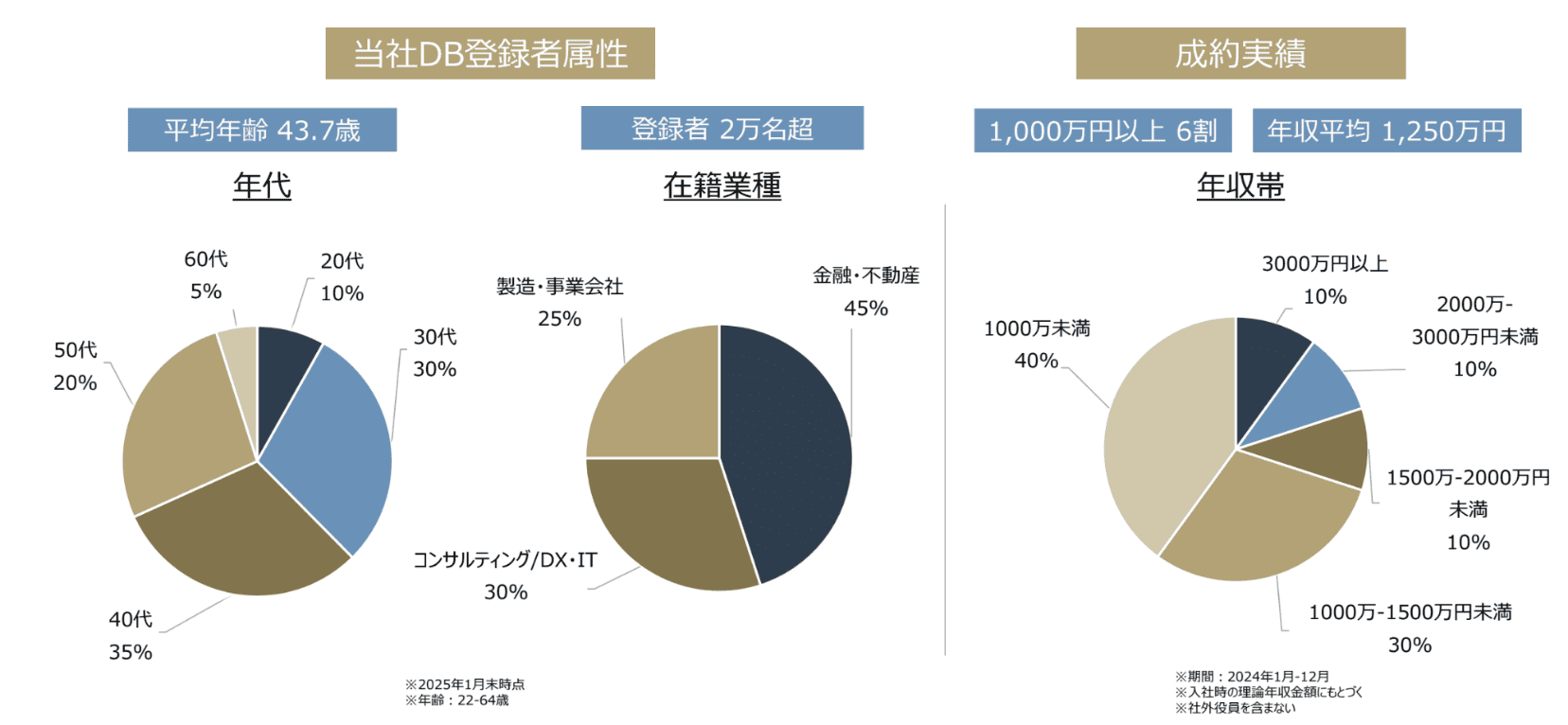 当社のデータベース登録者属性と成約実績