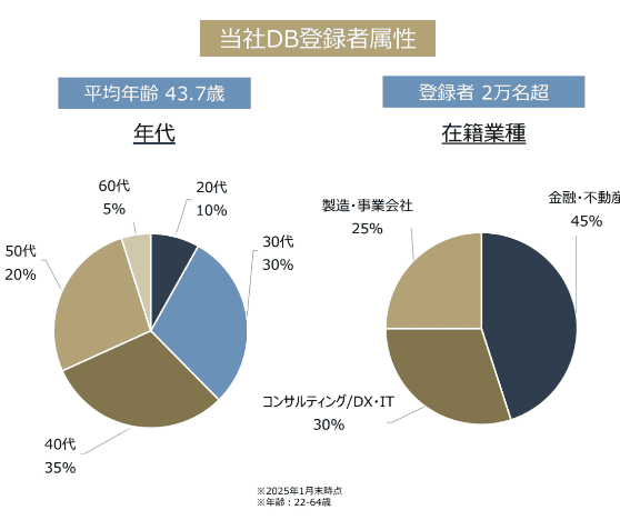 当社のデータベース登録者属性と成約実績1
