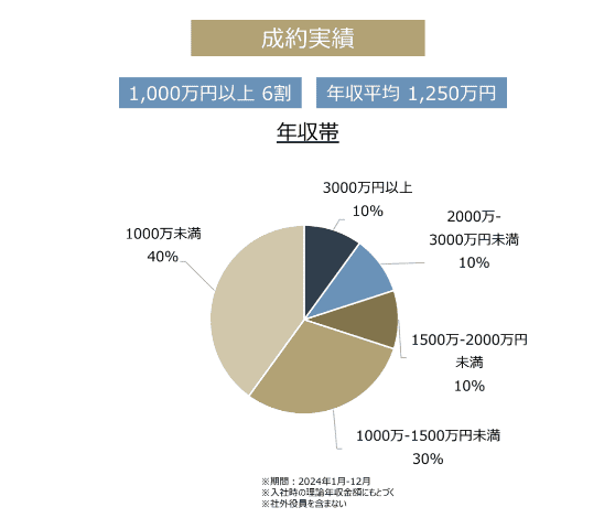 当社のデータベース登録者属性と成約実績2