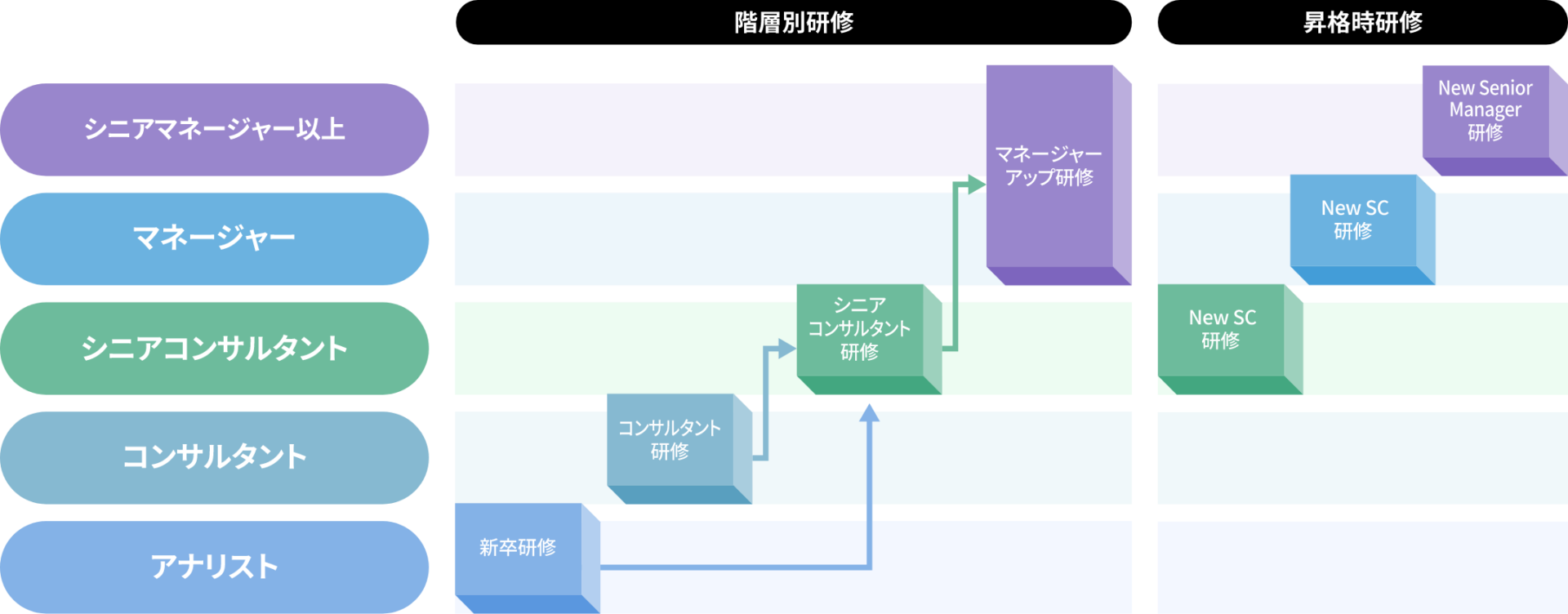株式会社クニエのキャリア/新卒社員共通トレーニング クニエは、上昇志向を持ってより高い価値の提供を目指すコンサルタントを積極的に支援しています。コンサルタントとしての実務知識やノウハウを獲得する場が用意されているだけでなく、キャリアアップに伴い必要とされるマインドを獲得するための情報共有・トレーニング制度も設けられています。