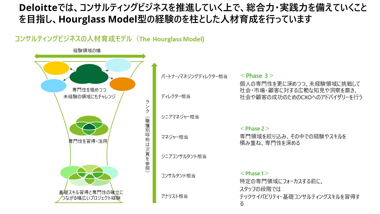 デロイト トーマツ コンサルティング合同会社ではコンサルタントの成長モデルとして「アワーグラス・モデル」を採用してます。