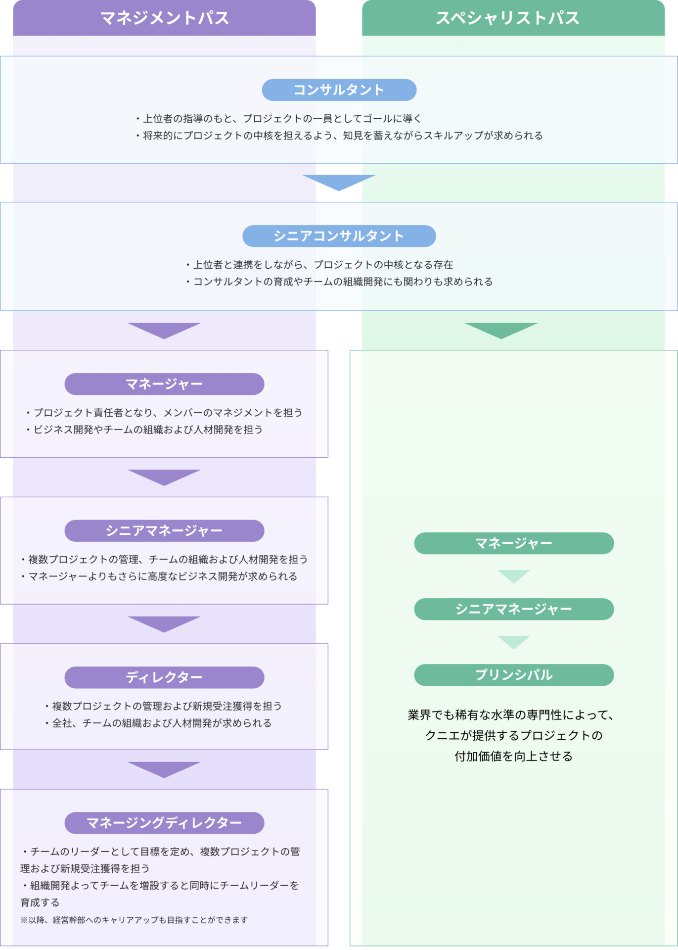 株式会社クニエのキャリアパス クニエには、一般的な「マネジメントパス」と、より専門性を極めていく「スペシャリストパス」という2つのキャリアパスがあります。アナリストとして1年の研修後、コンサルタント、シニアコンサルタントをそれぞれ約3年務めた後、マネージャーに昇格する時点でどちらかのパスを選択できます。パスの中途で他方のパスへの変更も可能です。