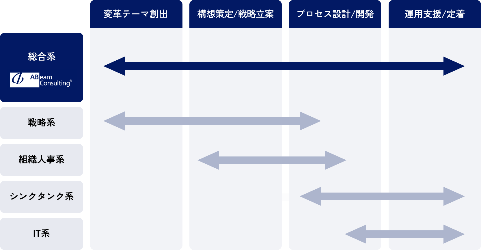 アビームコンサルティングは、変革テーマ創出、戦略立案・構想策定から、業務改革・設計、システム開発・導入まですべての領域を手掛ける総合系コンサルティングファームです。