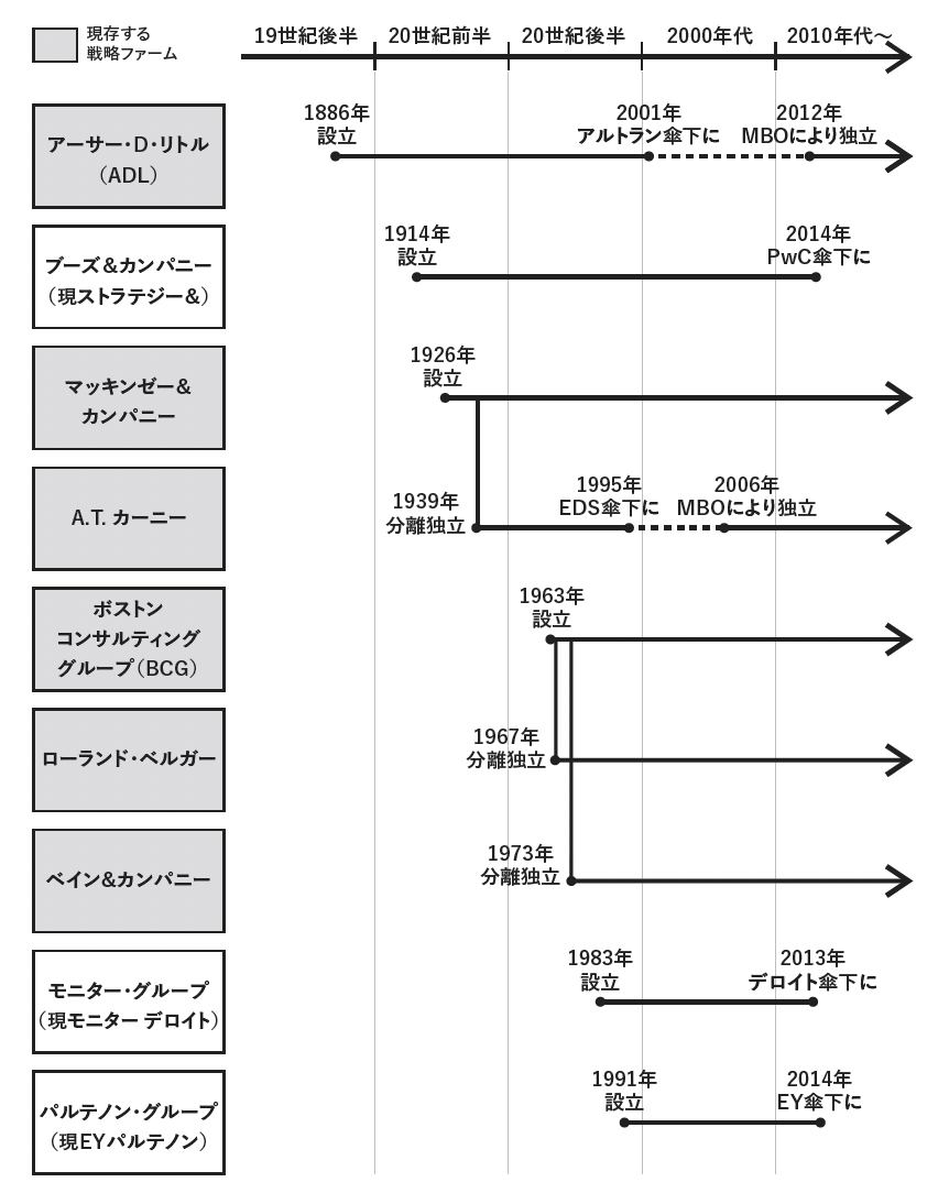 外資系戦略ファームの系譜