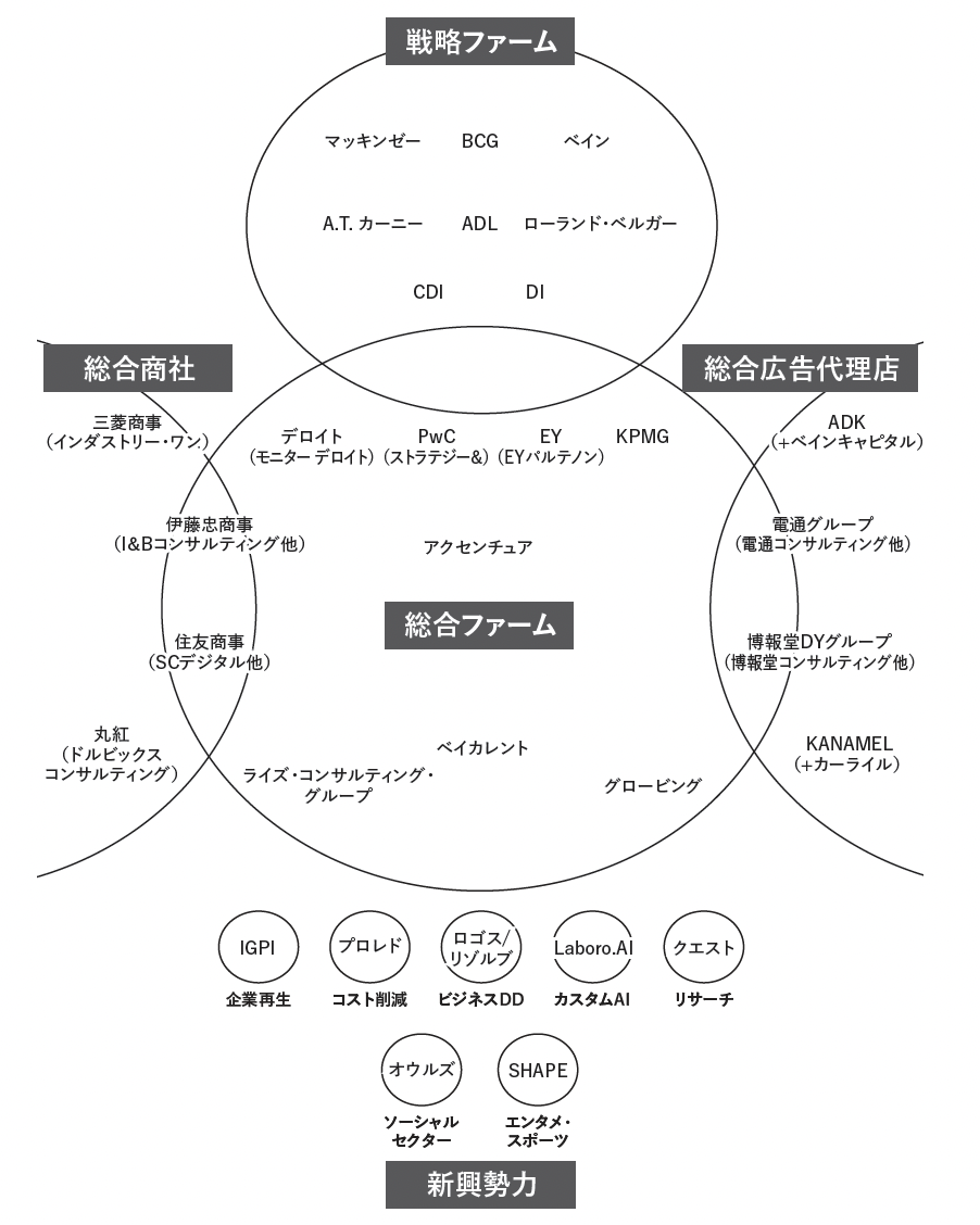 日本のコンサルティング業界のプレイヤーズマップ