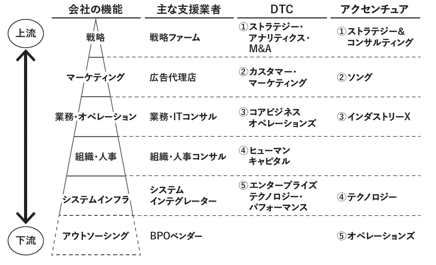 デロイト(DTC)vs アクセンチュアの比較
