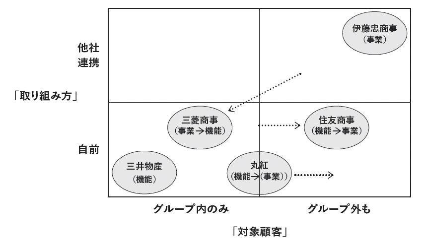 総合商社のコンサルティングへの関わり方