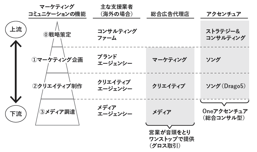 アクセンチュアによる上位互換