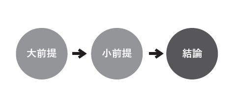 演繹法と帰納法(演繹法)