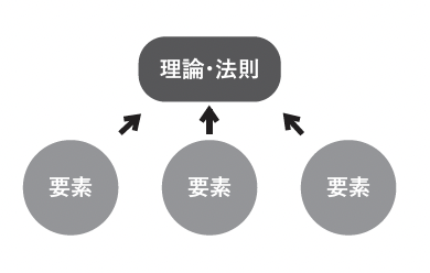 演繹法と帰納法(帰納法)